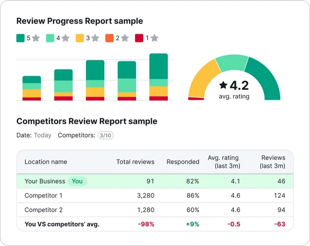 Review Management | Local SEO