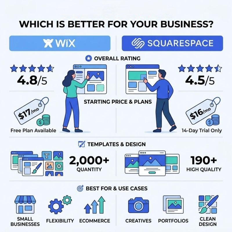 Wix vs Squarespace feature comparison infographic showing ratings, pricing, templates, and best use cases - which is better